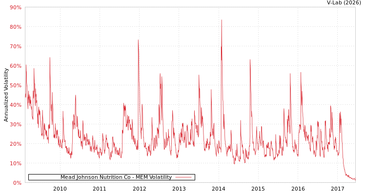 graph of Mead Johnson Nutrition Co MEM