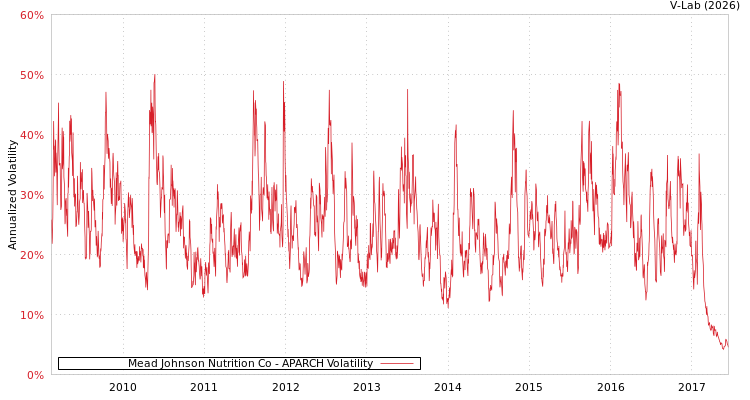 graph of Mead Johnson Nutrition Co APARCH