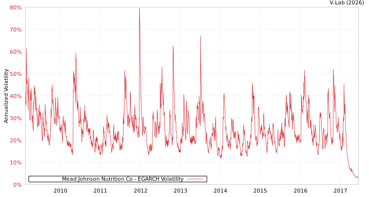 graph of Mead Johnson Nutrition Co EGARCH