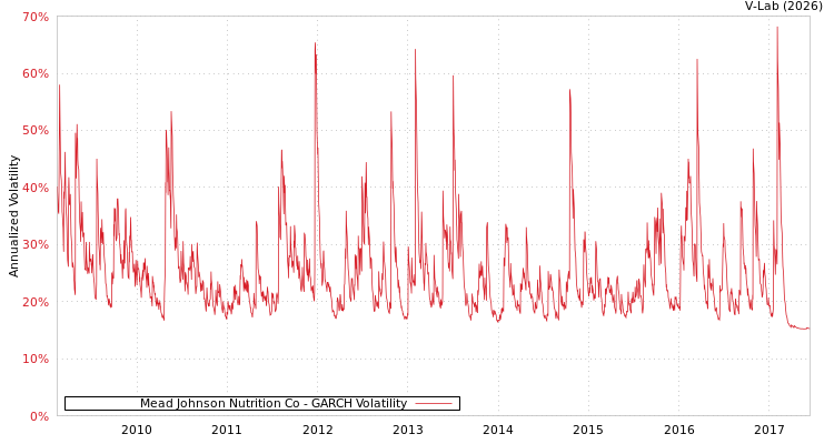 graph of Mead Johnson Nutrition Co GARCH