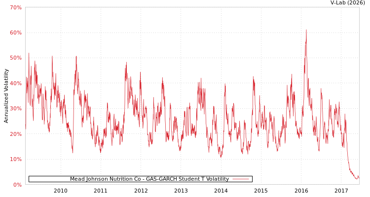 graph of Mead Johnson Nutrition Co GAS-GARCH-T