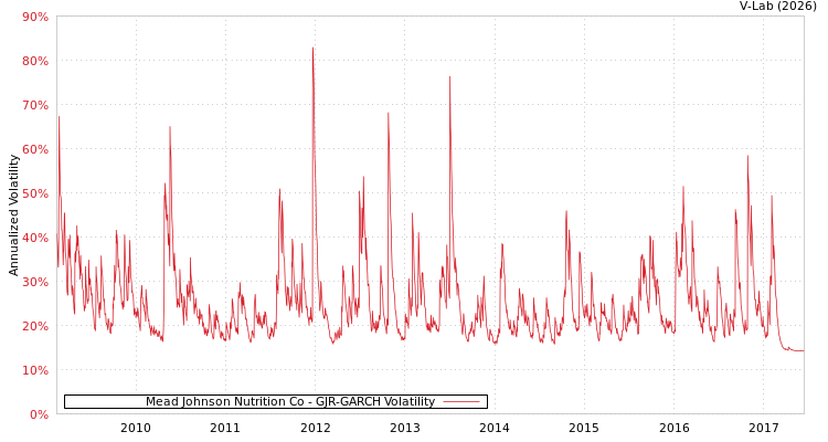 graph of Mead Johnson Nutrition Co GJR-GARCH