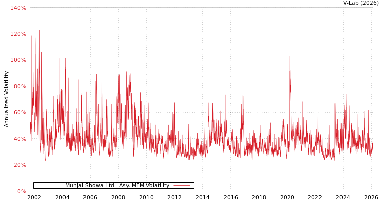 graph of Munjal Showa Ltd AMEM