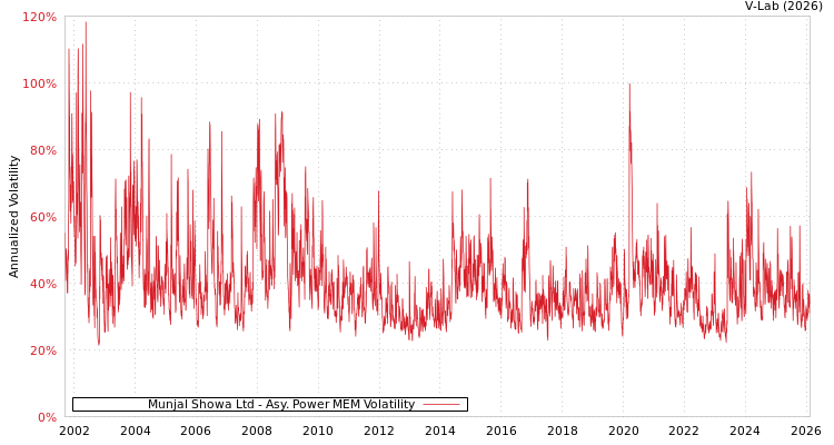 graph of Munjal Showa Ltd APMEM