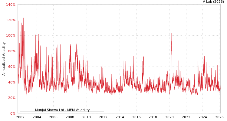graph of Munjal Showa Ltd MEM