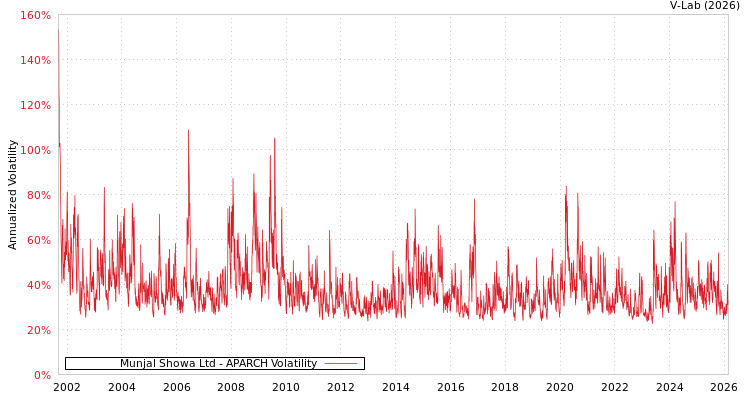 graph of Munjal Showa Ltd APARCH