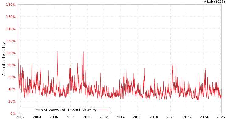 graph of Munjal Showa Ltd EGARCH