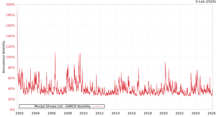graph of Munjal Showa Ltd GARCH