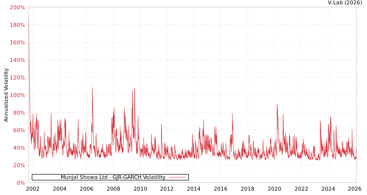 graph of Munjal Showa Ltd GJR-GARCH