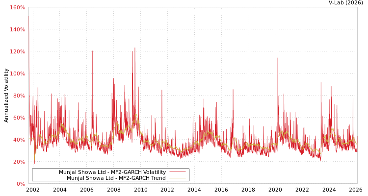 graph of Munjal Showa Ltd MF2-GARCH