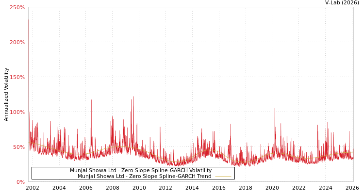 graph of Munjal Showa Ltd S0GARCH