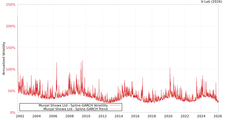 graph of Munjal Showa Ltd SGARCH