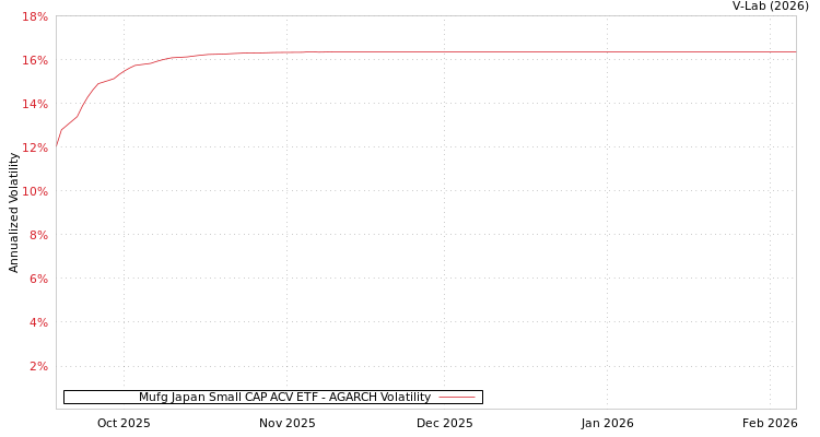graph of Mufg Japan Small CAP ACV ETF AGARCH