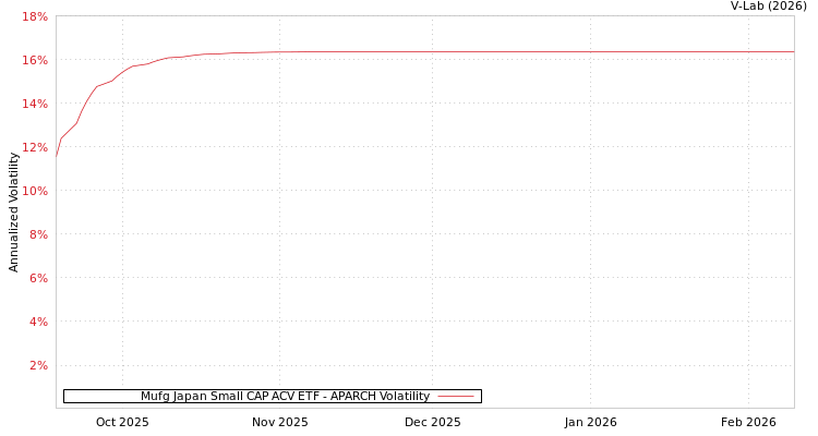 graph of Mufg Japan Small CAP ACV ETF APARCH