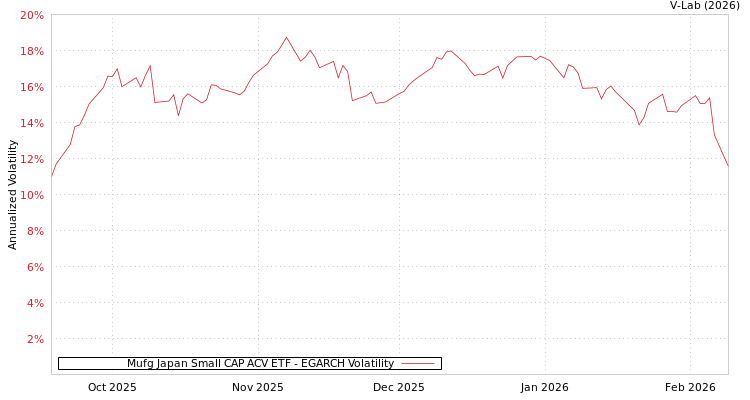 graph of Mufg Japan Small CAP ACV ETF EGARCH