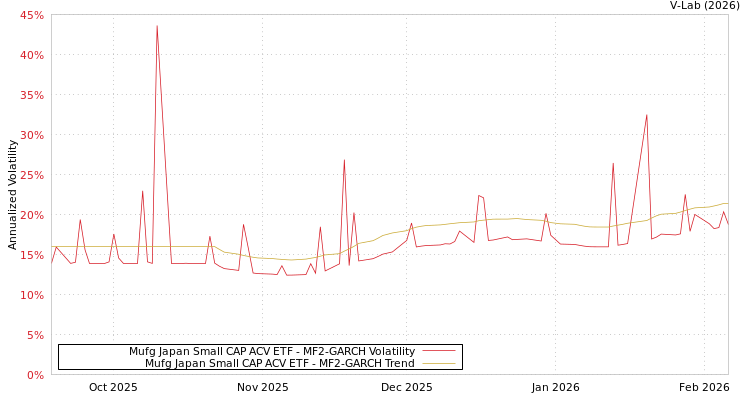 graph of Mufg Japan Small CAP ACV ETF MF2-GARCH