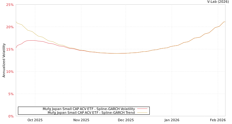 graph of Mufg Japan Small CAP ACV ETF SGARCH
