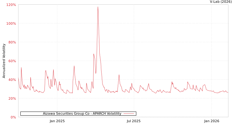 graph of Aizawa Securities Group Co APARCH