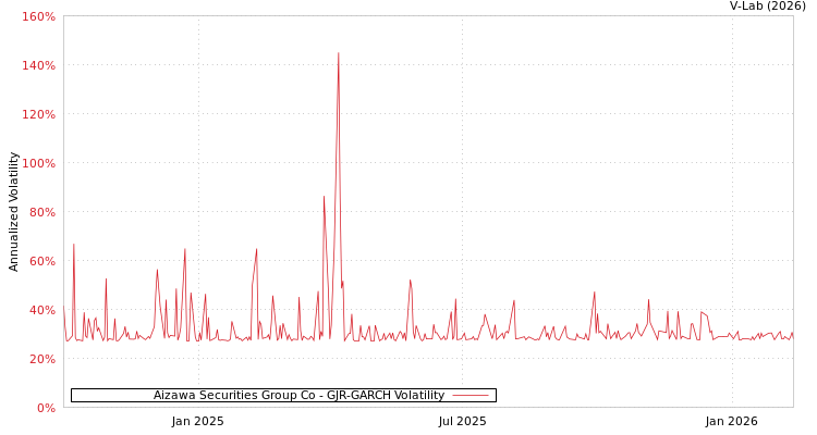 graph of Aizawa Securities Group Co GJR-GARCH