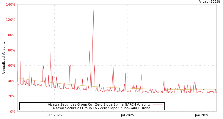 graph of Aizawa Securities Group Co S0GARCH