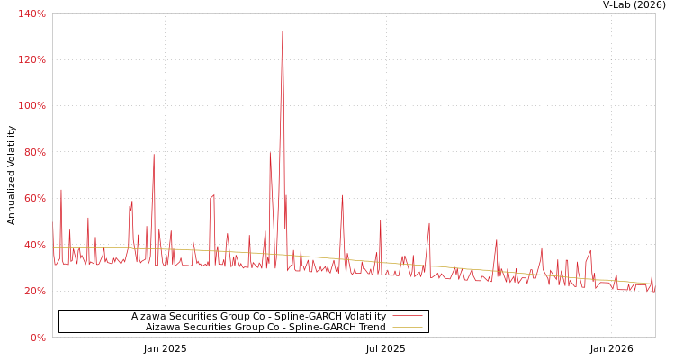 graph of Aizawa Securities Group Co SGARCH