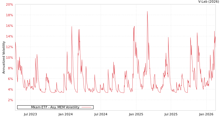 graph of Mkam ETF AMEM