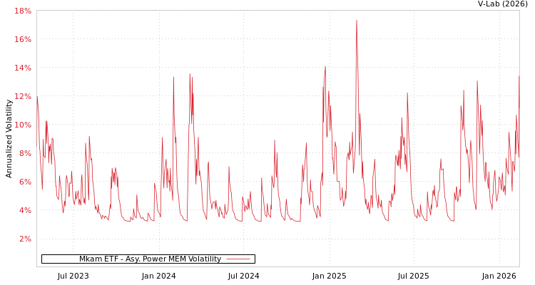 graph of Mkam ETF APMEM