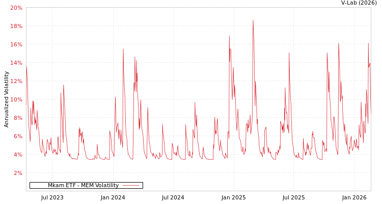 graph of Mkam ETF MEM