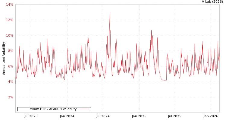 graph of Mkam ETF APARCH