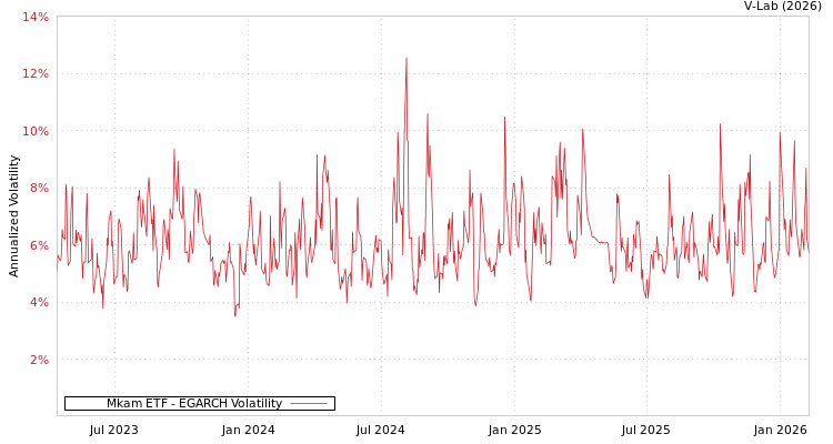 graph of Mkam ETF EGARCH