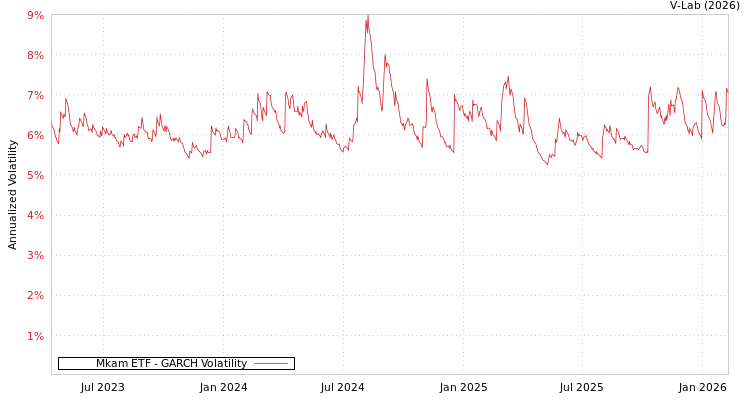 graph of Mkam ETF GARCH