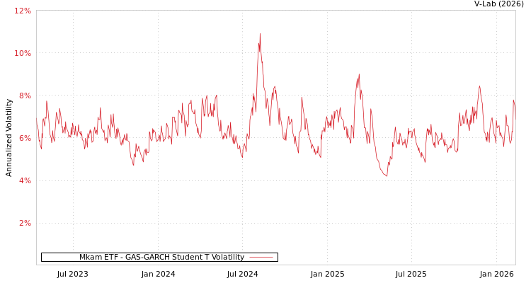 graph of Mkam ETF GAS-GARCH-T