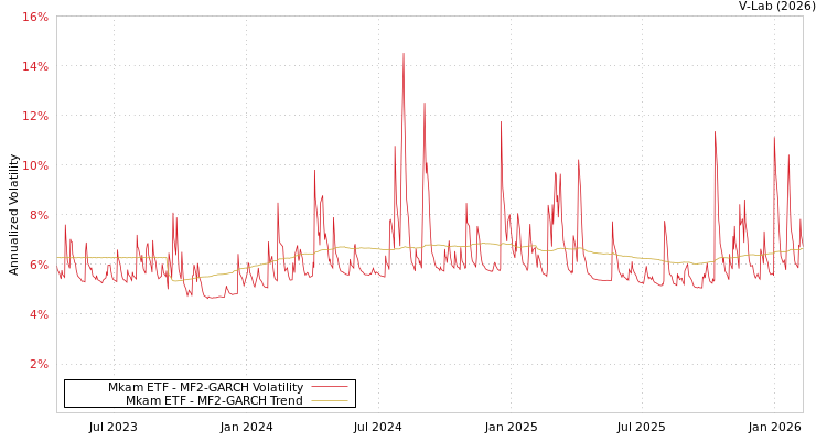 graph of Mkam ETF MF2-GARCH