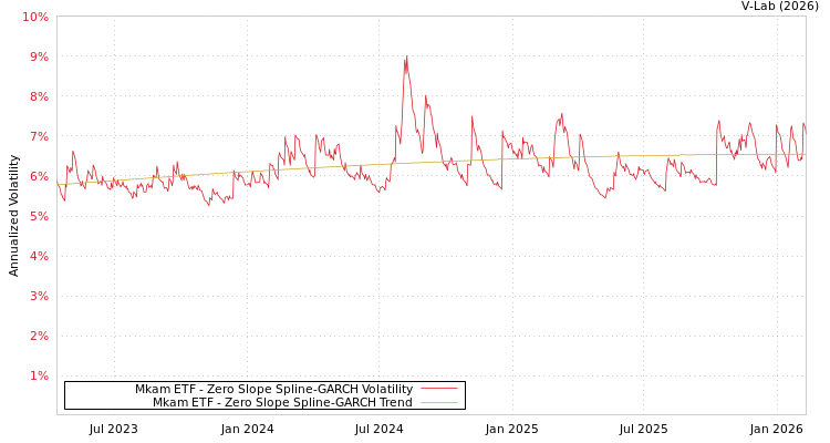graph of Mkam ETF S0GARCH