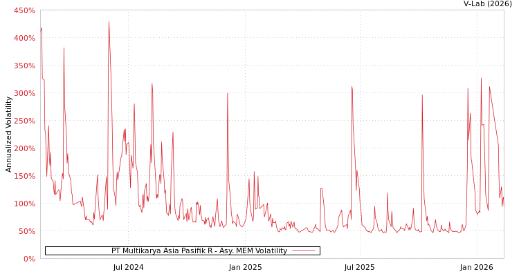 graph of PT Multikarya Asia Pasifik R AMEM