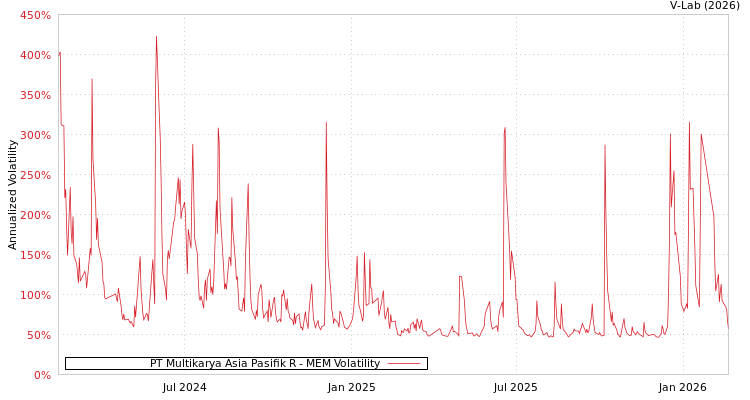 graph of PT Multikarya Asia Pasifik R MEM