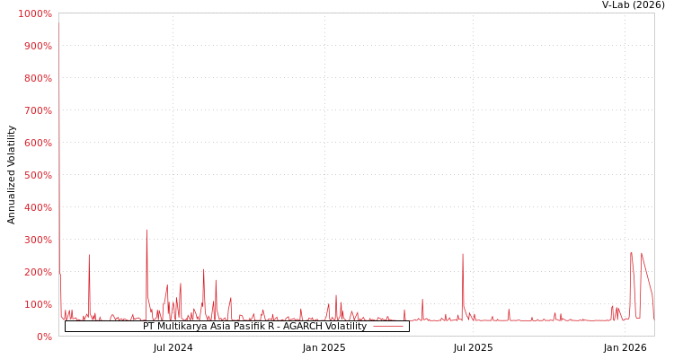 graph of PT Multikarya Asia Pasifik R AGARCH