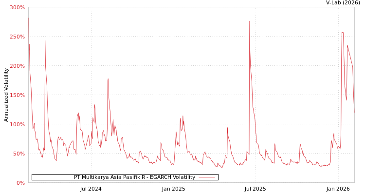 graph of PT Multikarya Asia Pasifik R EGARCH