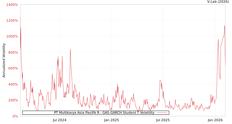 graph of PT Multikarya Asia Pasifik R GAS-GARCH-T