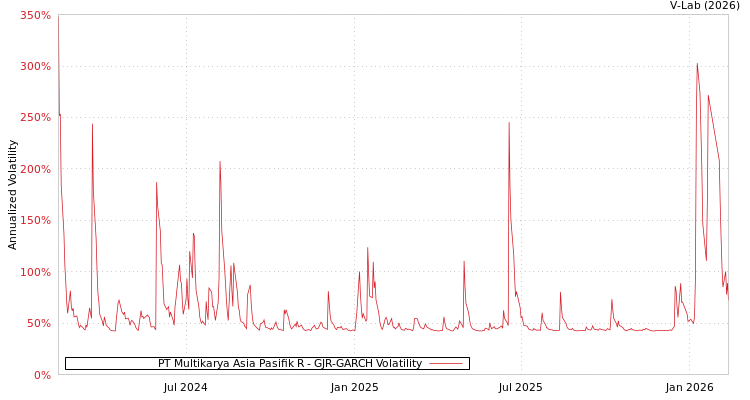 graph of PT Multikarya Asia Pasifik R GJR-GARCH