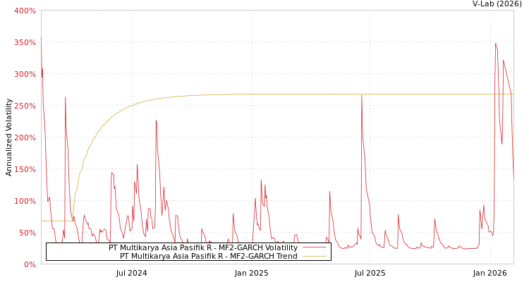 graph of PT Multikarya Asia Pasifik R MF2-GARCH