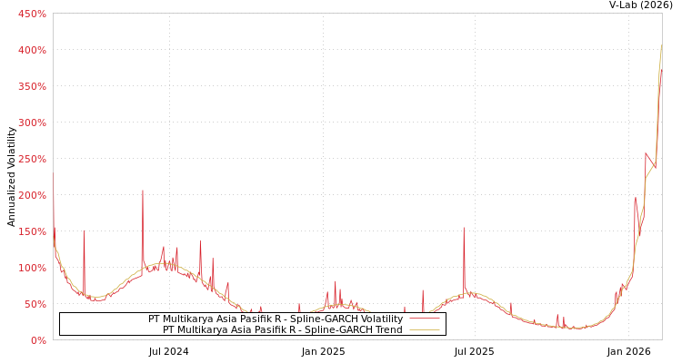 graph of PT Multikarya Asia Pasifik R SGARCH