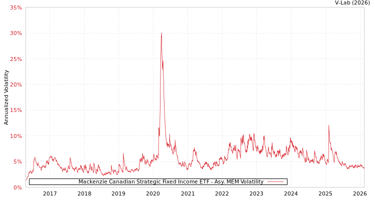 graph of Mackenzie Canadian Strategic Fixed Income ETF AMEM