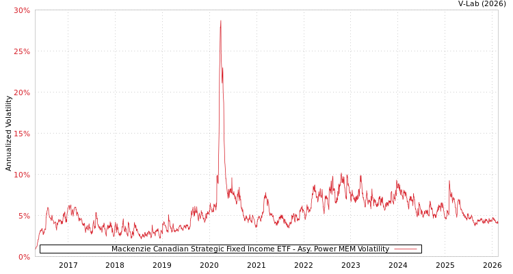 graph of Mackenzie Canadian Strategic Fixed Income ETF APMEM
