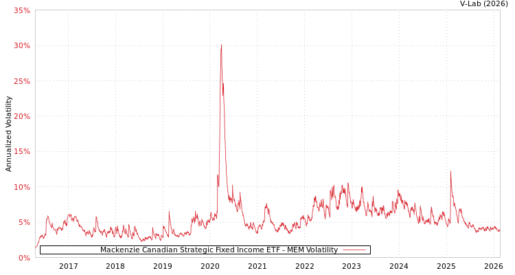 graph of Mackenzie Canadian Strategic Fixed Income ETF MEM
