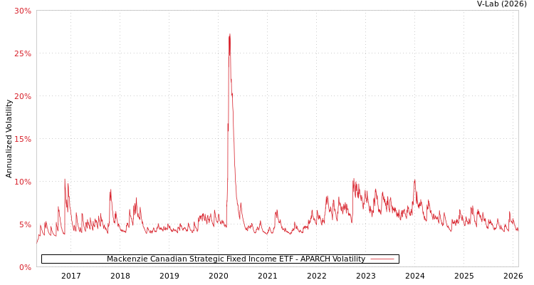 graph of Mackenzie Canadian Strategic Fixed Income ETF APARCH