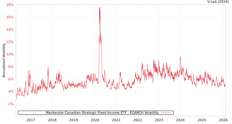 graph of Mackenzie Canadian Strategic Fixed Income ETF EGARCH