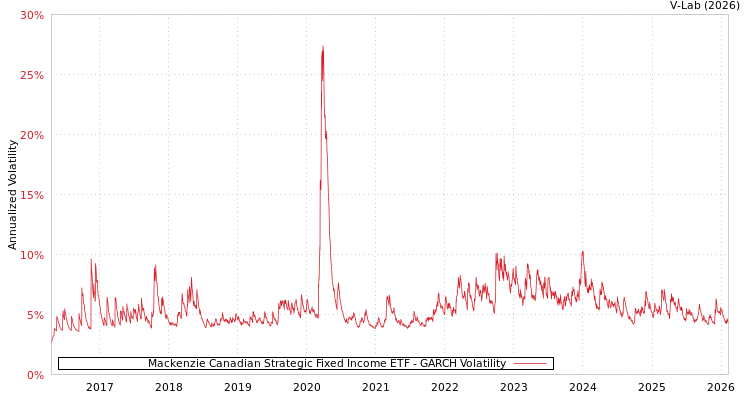 graph of Mackenzie Canadian Strategic Fixed Income ETF GARCH