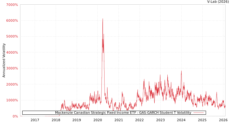 graph of Mackenzie Canadian Strategic Fixed Income ETF GAS-GARCH-T