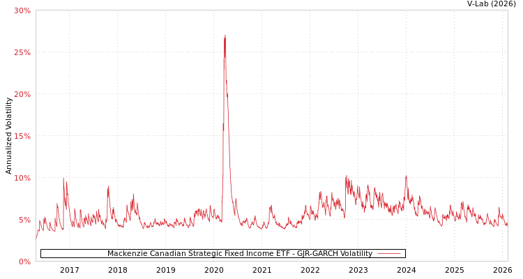graph of Mackenzie Canadian Strategic Fixed Income ETF GJR-GARCH